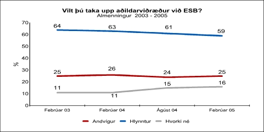 2005_ESB-almenningu-vidradur-saga-vefur Viðhorf almennings til aðildarviðræðna við ESB