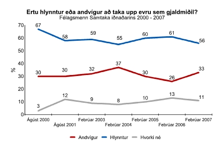 2007-ESB-vefur-evra-felagsmenn-2000-2007