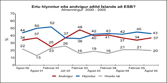 3.6.01_ESB-Gallup-almenningur-saga Þróun viðhorfs almennings til aðildar að ESB