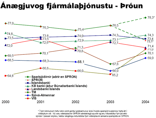 Ánægjuvog fjármálaþjónustu 2004 - Þróun