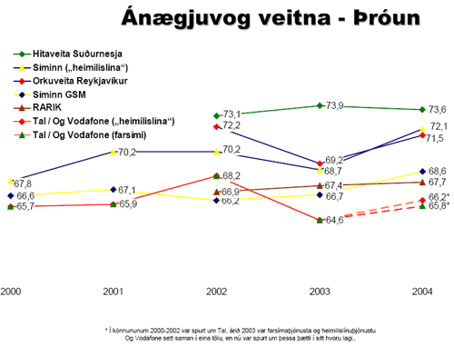 Ánægjuvog veitna 2004 - Þróun