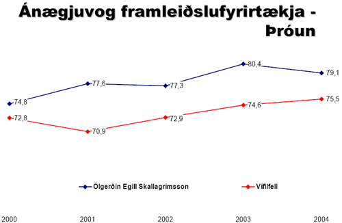 Ánægjuvog framleiðslufyrirtækja 2004 - Þróun