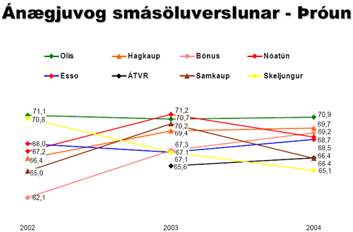 Ánægjuvog smásöluverslunar 2004 - Þróun