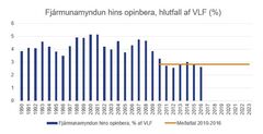 Fjarmunamyndun