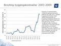 Visitala_byggingakostnadar