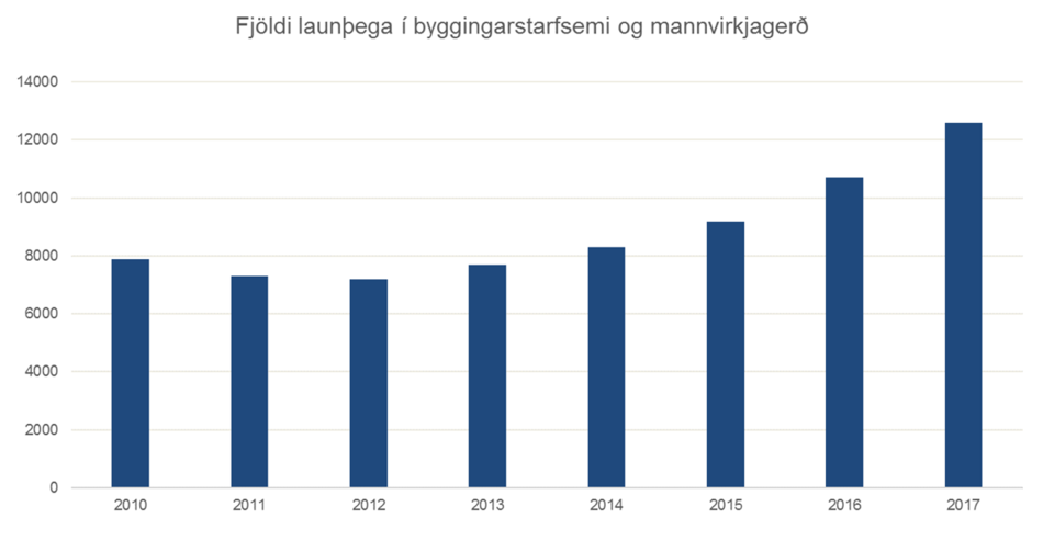 Fjoldi-launthega-i-byggingarstarfsemi-og-mannvirkjagerd