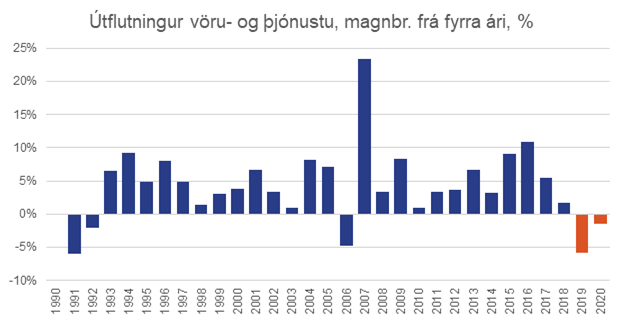 Utflutningur-voru-og-thjonustu-mangbreytingar