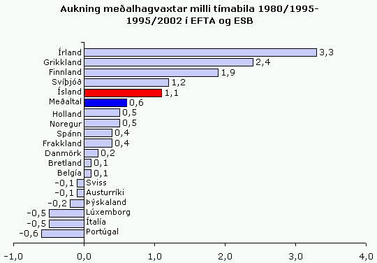 Auking meðalhagvaxtar milli tímabila 1980 / 1995 - 1995 /2002 í EFTA og ESB