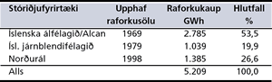 Raforkusala til stóriðju 2002