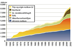 Raforkuvinnsa og sala 1966-2002