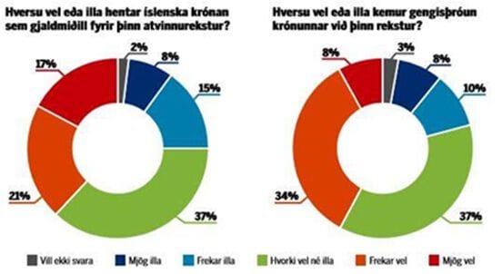 42% fyrirtækja innan SI segja styrkingu krónunnar koma sér vel