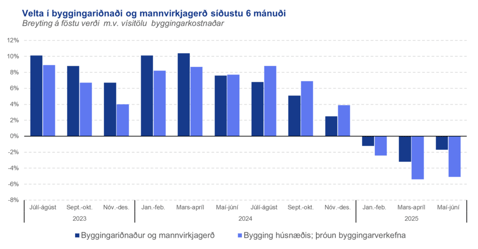 Byggingaridnadur