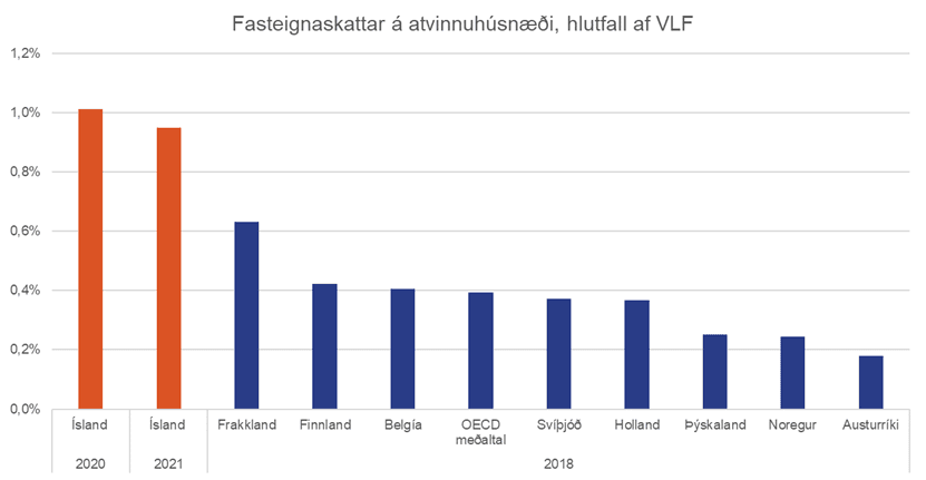 Fasteignaskattar-a-atvinnuhusnaedi