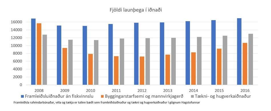 Fjoldi-launthega-i-idnadi.JPG