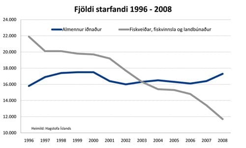 fjöldi starfandi