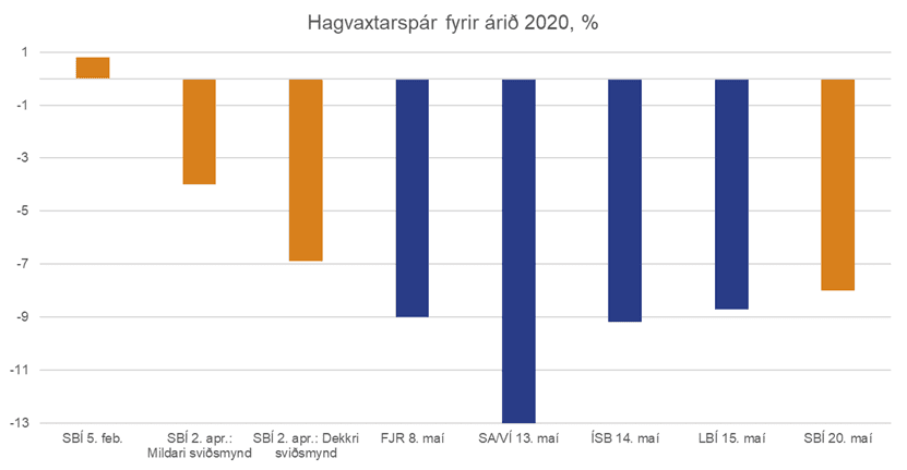 Hagvaxtarspa-fyrir-2020