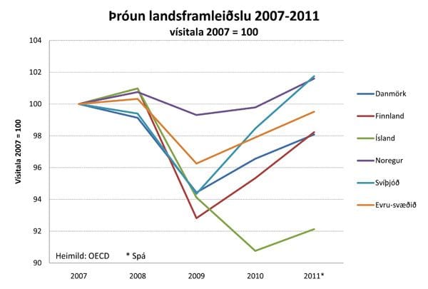 landsframleidsla-2007-2011