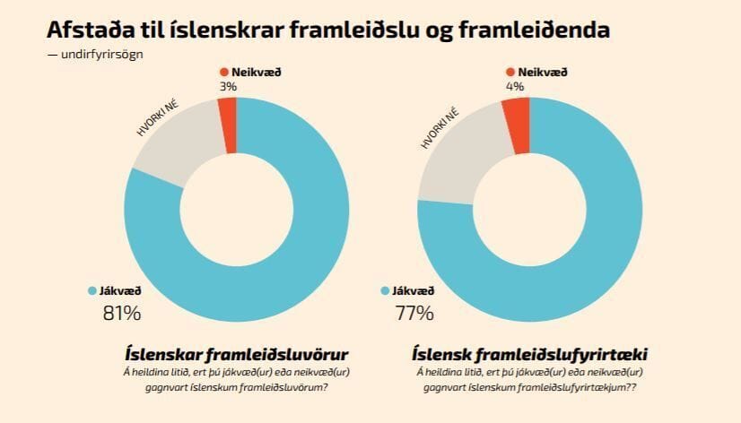 Landsmenn ánægðir með íslenska framleiðslu