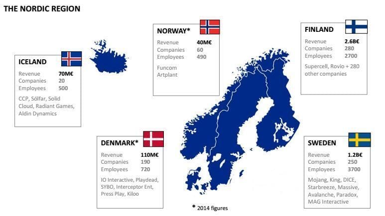 Leikjaiðnaðurinn á Íslandi með meiri veltu en í Noregi