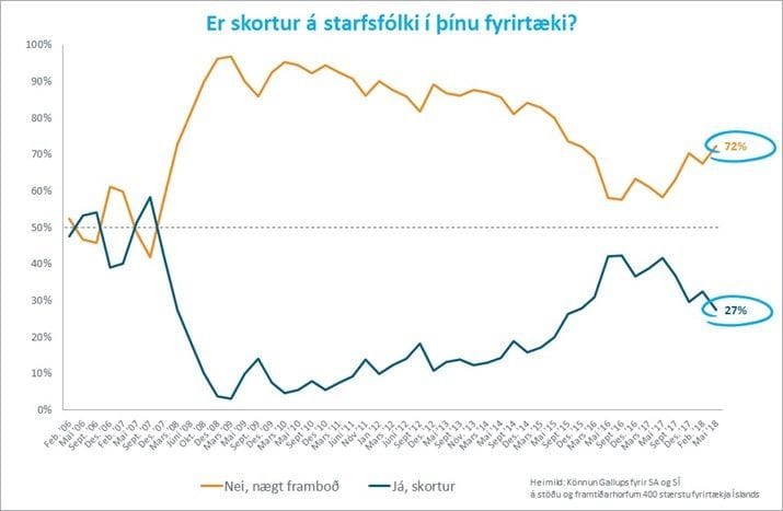 Skortur-a-starfsfolki-juni-2018