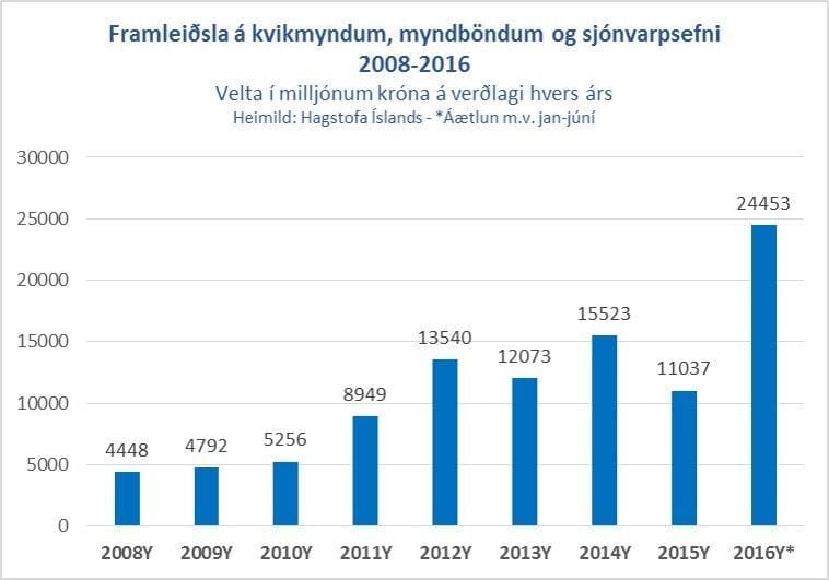 Stefnir í metár í íslenskum kvikmyndaiðnaði með tvöföldun á veltu