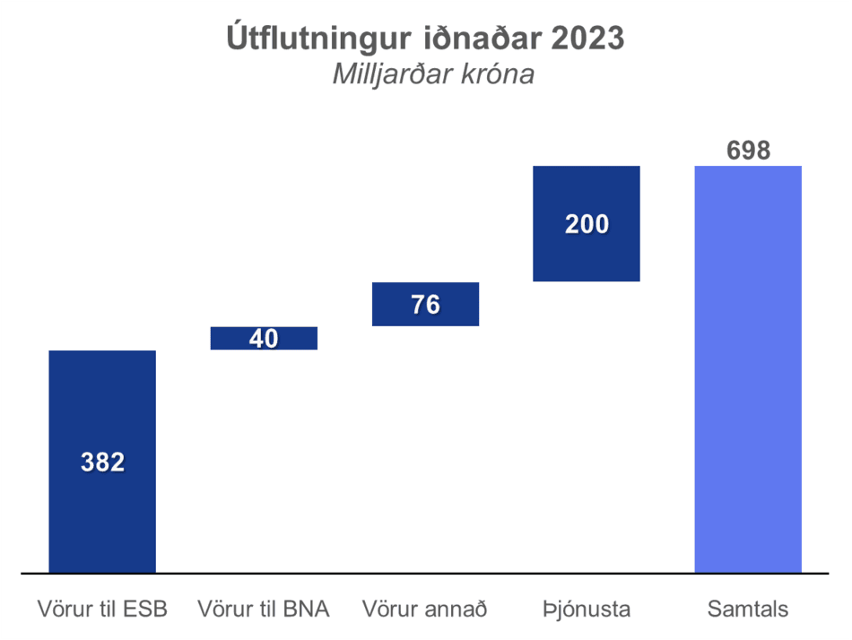 Utflutningur-idnadar_1738659416855
