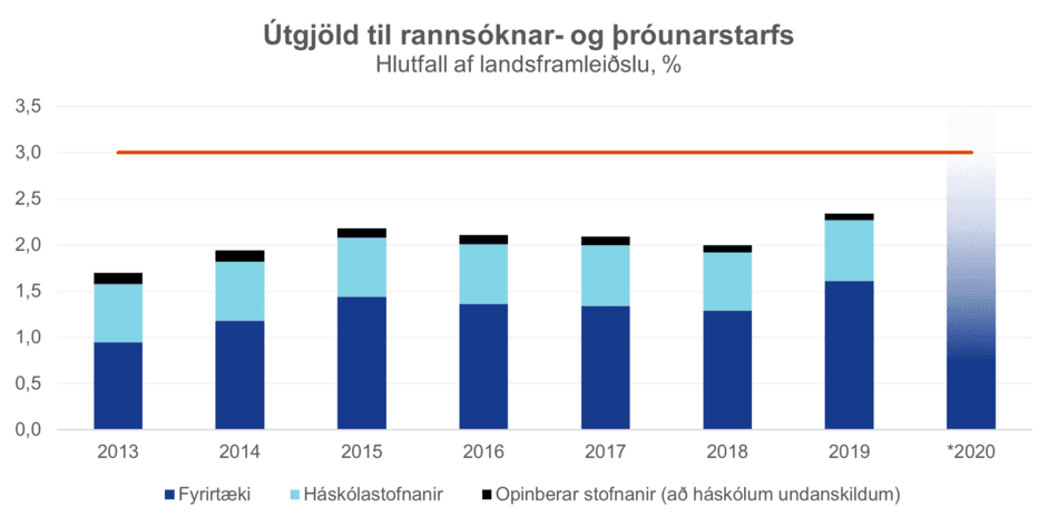 Utgjold-til-rannsoknar-og-throunarstarfs