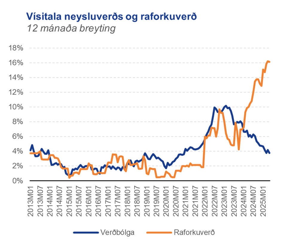 Verdbolga-og-raforkuverd