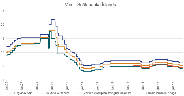 Vextir-Sedlabanka-Islands.png