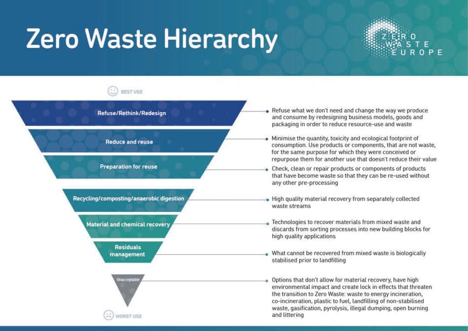 Zero_Waste_Europe_zero_waste_hierarchy_2019-1024x724