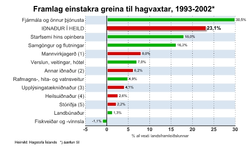 Framlag-greina-hagvaxtar-1993-2002
