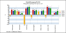 Hagtölur iðnaðarins