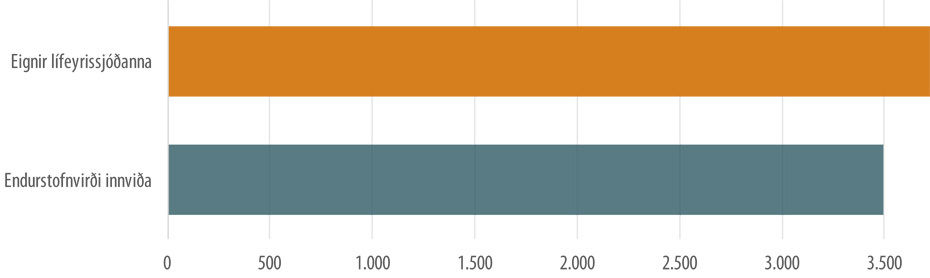 Graf sem sýninr ENDURSTOFNVERÐ INNVIÐA