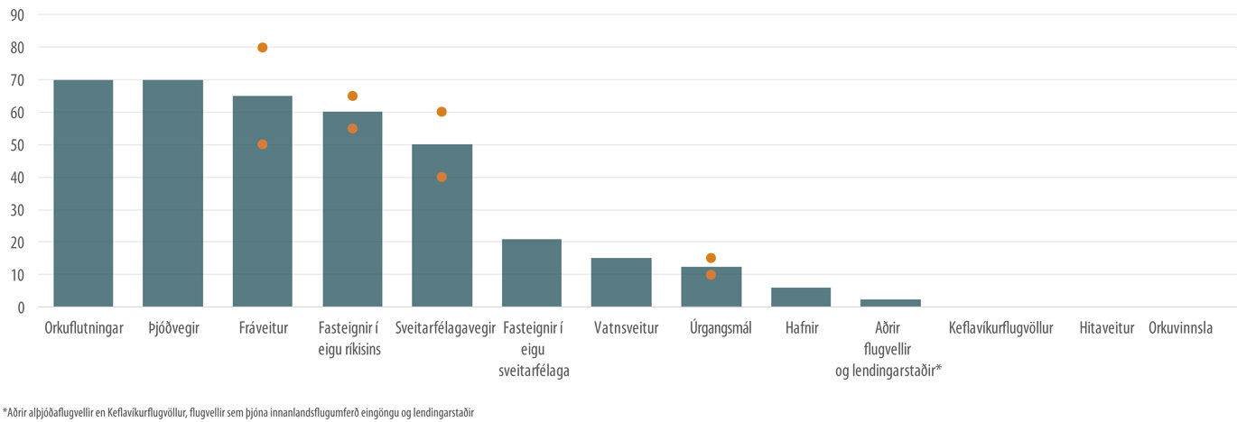 Graf sem sýnir viðhaldsþörf