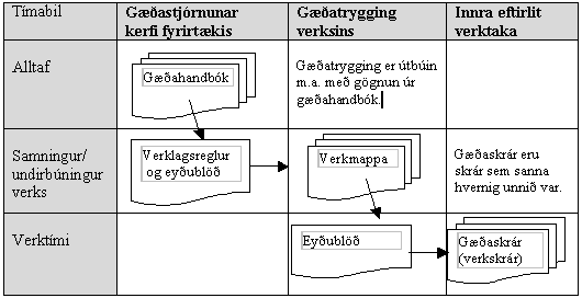 Dæmi um kröfur um gæðastjórnun við verklegar framkvæmdir