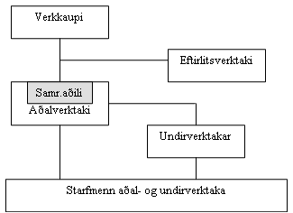 Ábyrgðir aðila í öryggismálum við verklegar framkvæmdir