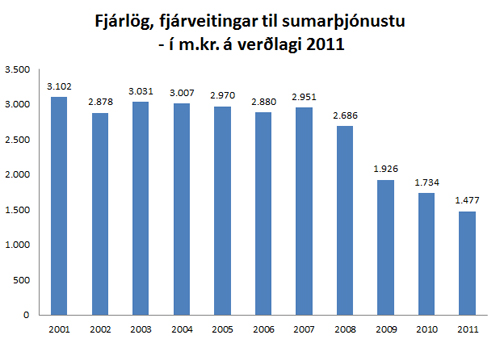 Fjarlog,-fjarveitingar-til-sumarthjonustu