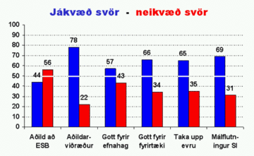 Iðnþing 2003. Tæplega 70% félagsmanna Samtaka iðnaðarins vilja taka upp aðildarviðræður við ESB og um 60% vilja taka upp evru í stað krónu.