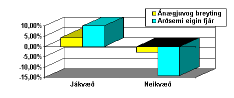 Tengsl ánægjuvogar og arðsemi eigin fjár