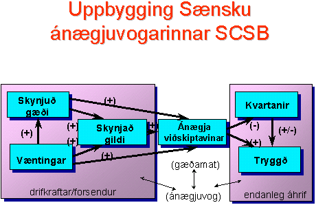 Uppbygging Sænsku ánægjuvogarinnar