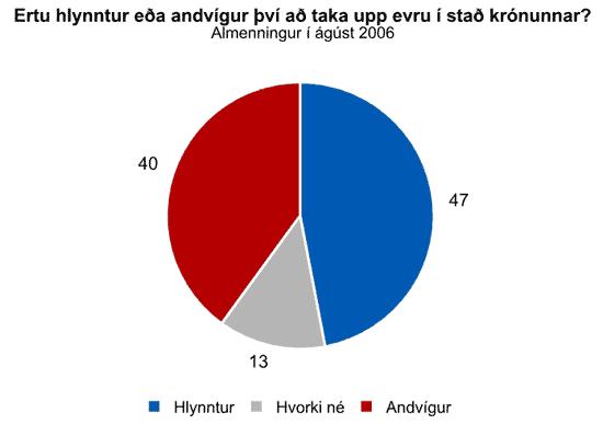 Með eða á móti upptöku Evru - Almenningur í ágúst 2006