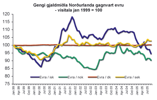 Gengi gjaldmiðla Norðurlanda gagnvart evru