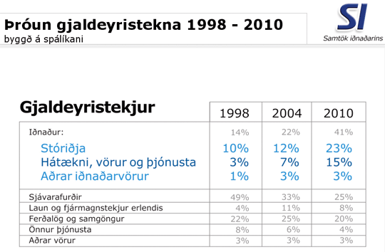 Þróun gjaldeyristekna 1998 - 2010