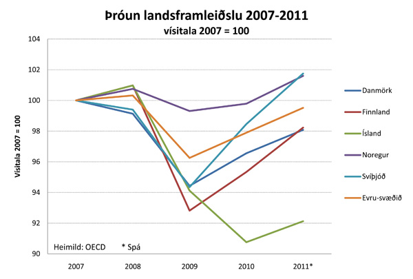 landsframleidsla-2007-2011