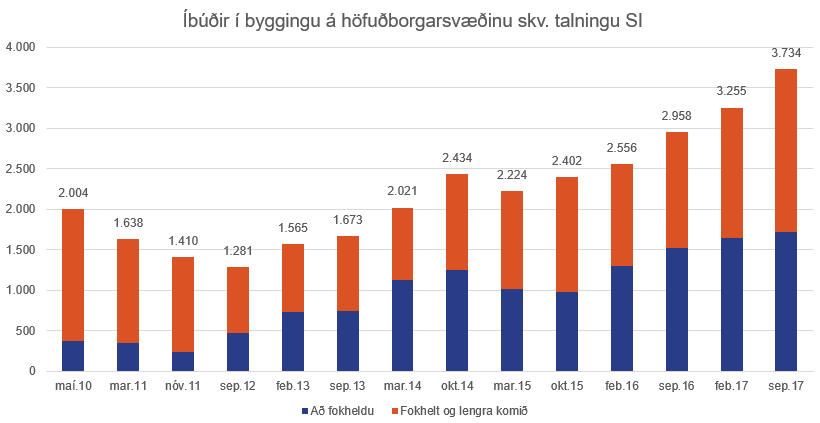 Ibudir-i-byggingu-a-hofudborgarsvaedinu