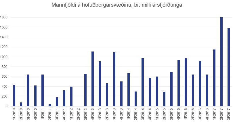 Mannfjoldi-a-hofudborgarsvaedinu