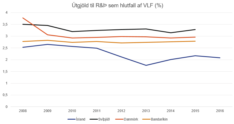 Utgjold-til-rannsoknar-og-throunar