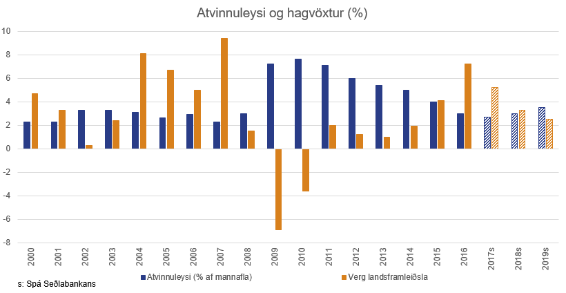 Atvinnuleysi-og-hagvoxtur