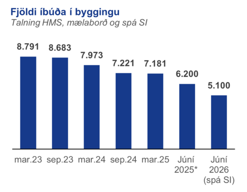 Fjoldi-ibuda-i-byggingu