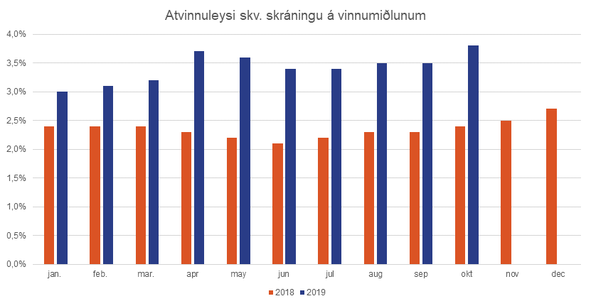 Atvinnuleysi-2018-og-2019